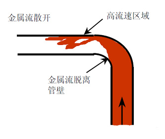 壓鑄鋅合金該怎么設計模具流道