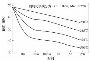 壓鑄模具熱處理時(shí)，可適當(dāng)提高回火問題提升效率