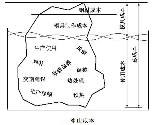 延遲壓鑄模具的使用壽命，可以幫助壓鑄公司節約成本